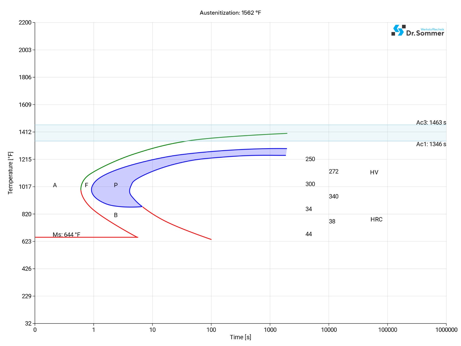 1045 isothermal ttt diagram structural changes