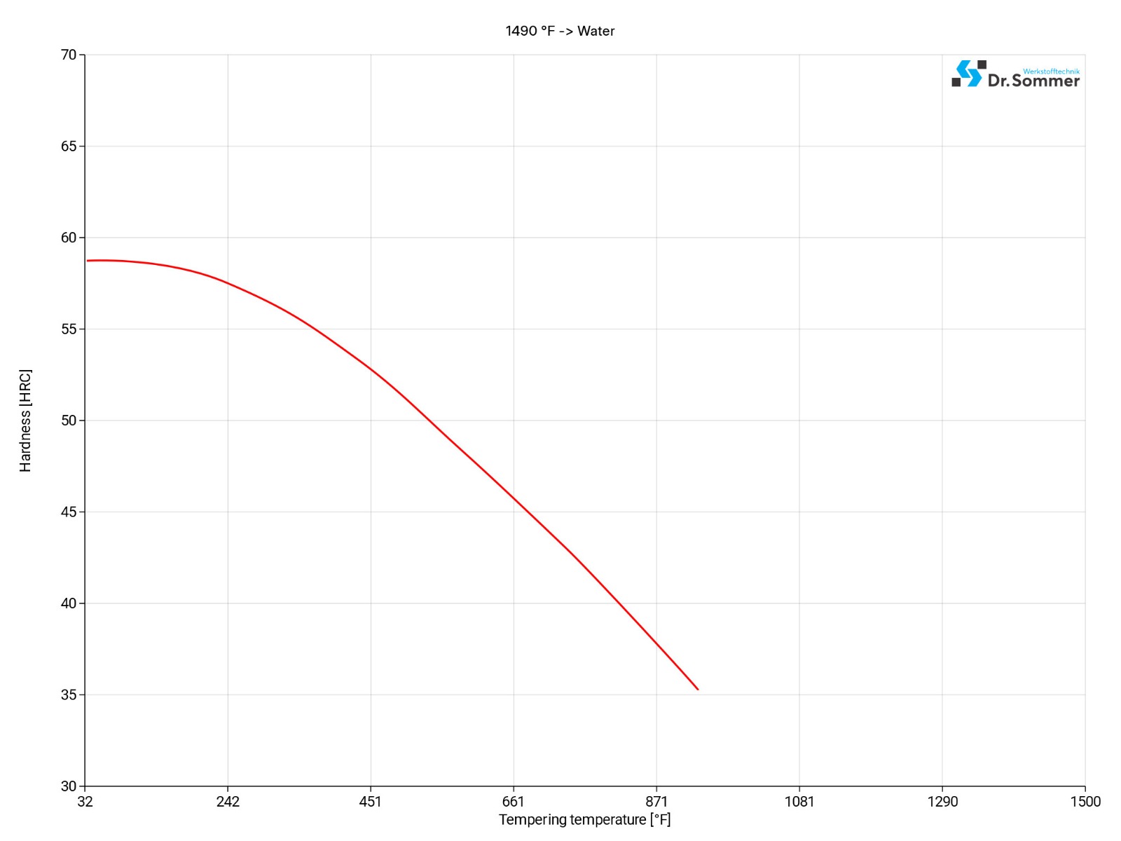 1045 tempering temperature diagram