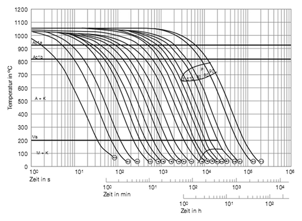 2990 mod tool steel continuous ztu-diagram ttt-chart structural changes