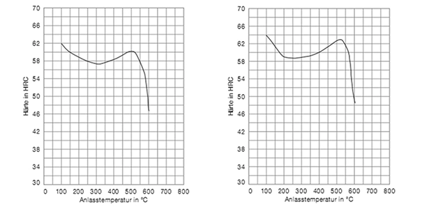 2990 mod. tool steel tempering chart diagram