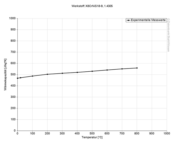 303 stainless steel specific heat capacity chart