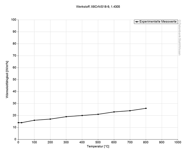 303 stainless steel thermal conductivity diagram chart