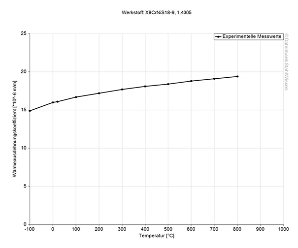 303 stainless steel thermal expansion coefficient diagram chart