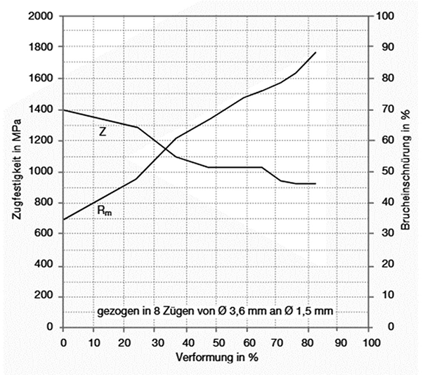 314 stainless steel hardening chart diagram