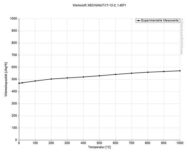 316ti stainless steel specific heat thermal capacity chart