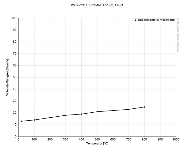 31ti stainless steel thermal conductivity diagram chart