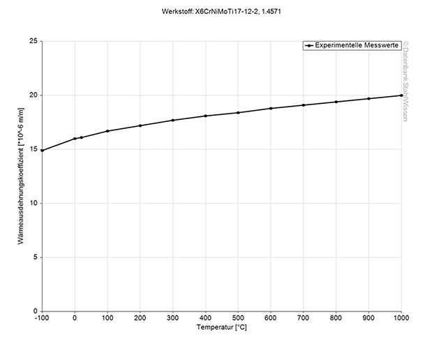 316ti stainless steel thermal expansion coefficient diagram chart