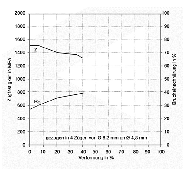 410 yield strength diagram