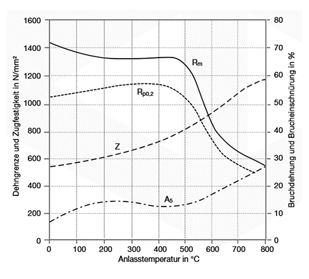 410 stainless steel tempering chart diagram