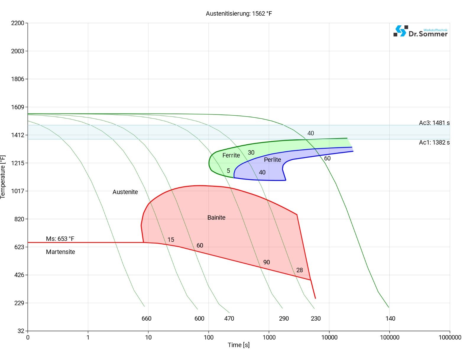4140-4142 ttt diagram micro changes