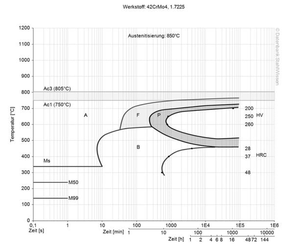 4140-4142 isothermal ttt diagram micro changes
