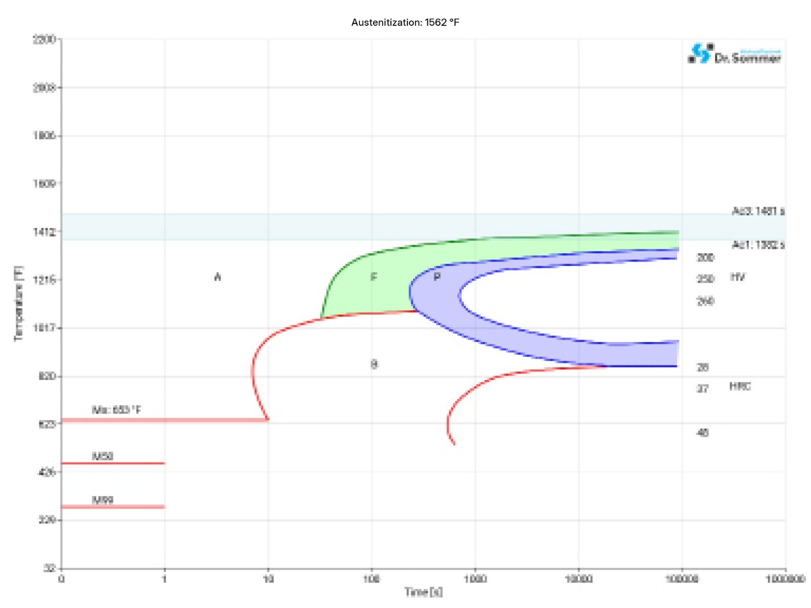 4140-4142 isothermal ttt diagram micro changes