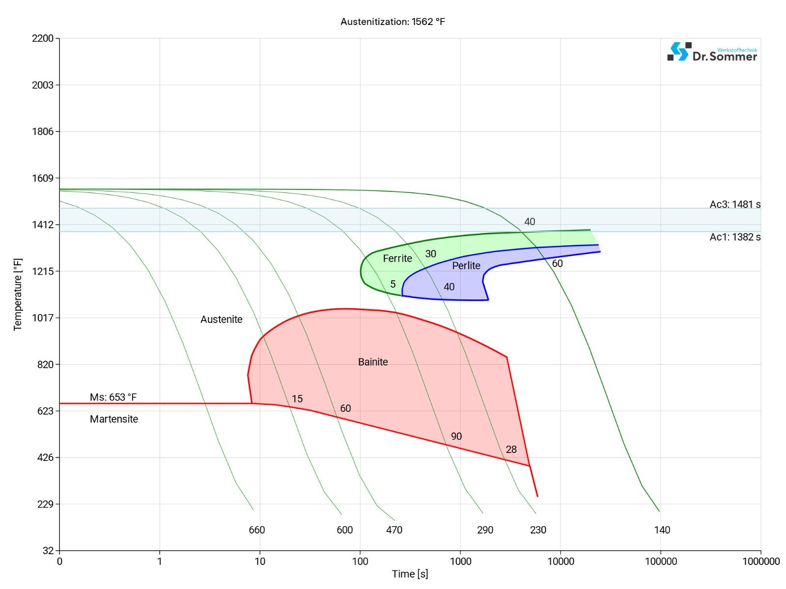 4140 PH / 4142 PH steel continuous ttt diagram structural changes micro level 4140 PH / 4142 PH steel continuous ztu-diagram ttt-chart structural changes