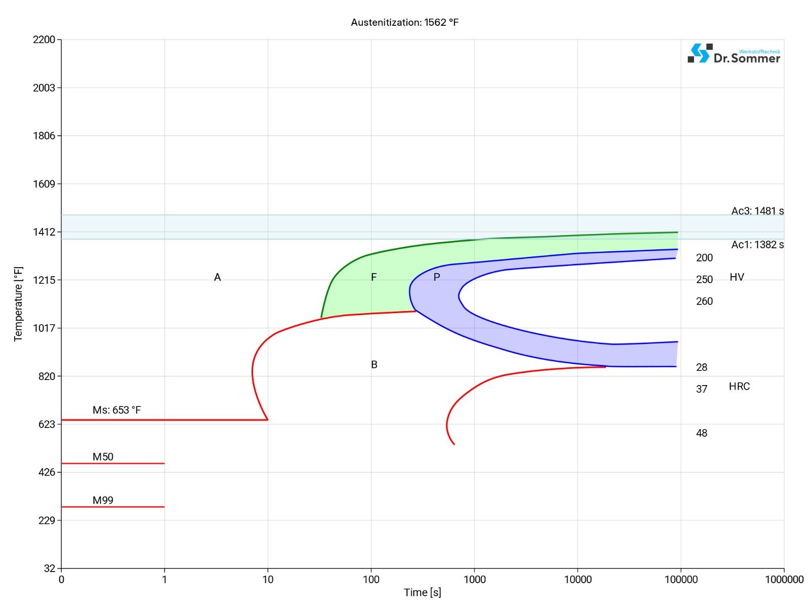 4140 PH / 4142 PH steel isothermal time temperature transformation diagram 4140 PH / 4142 PH steel isothermal time temperature transformation (TTT) diagram