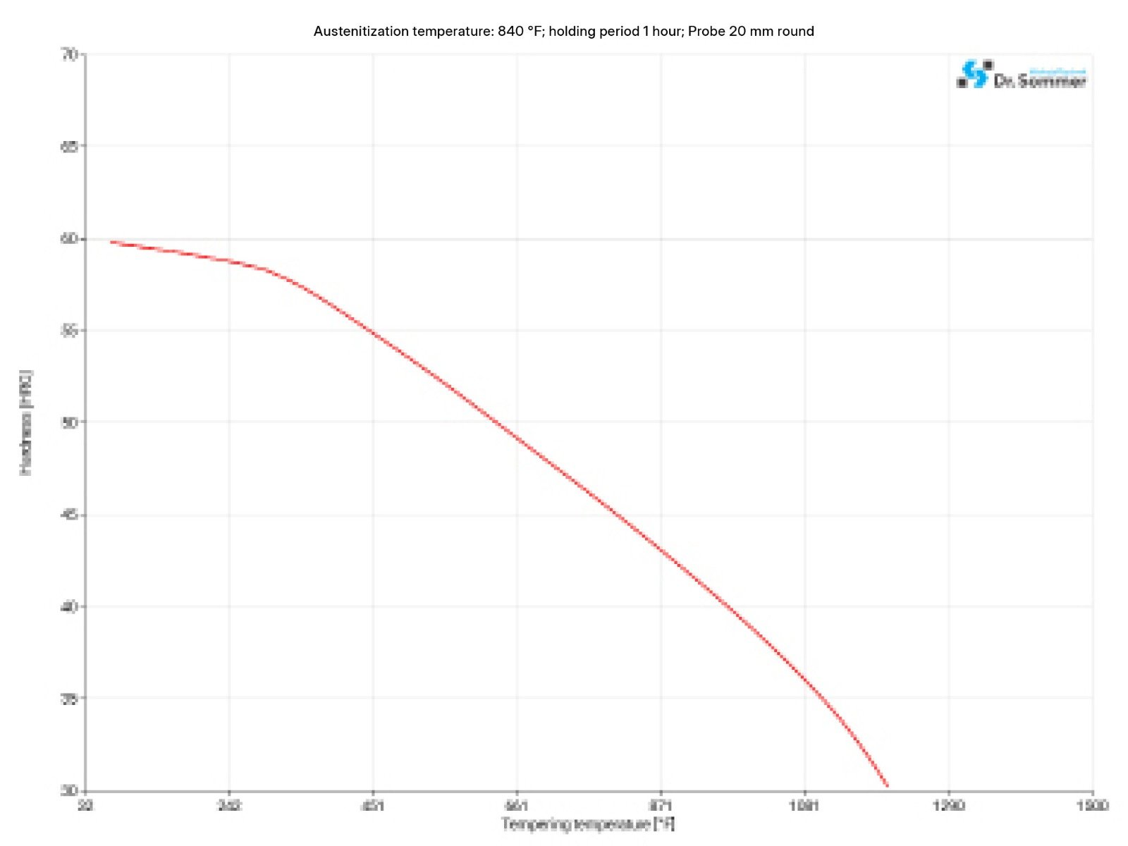 4140-4142-tempering-diagram