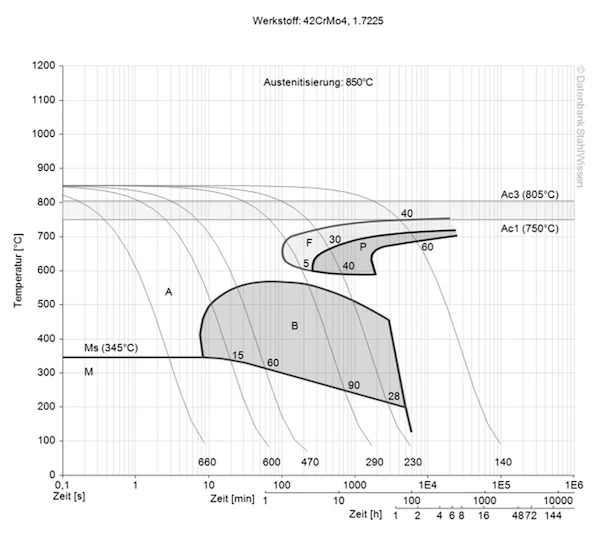 4140 PH / 4142 PH steel continuous ztu-diagram ttt-chart structural changes
