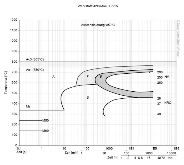 4140 PH / 4142 PH steel isothermal time temperature transformation (TTT) diagram