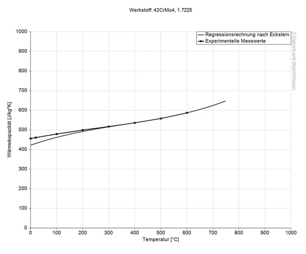 4140 PH / 4142 PH steel specific heat thermal capacity chart