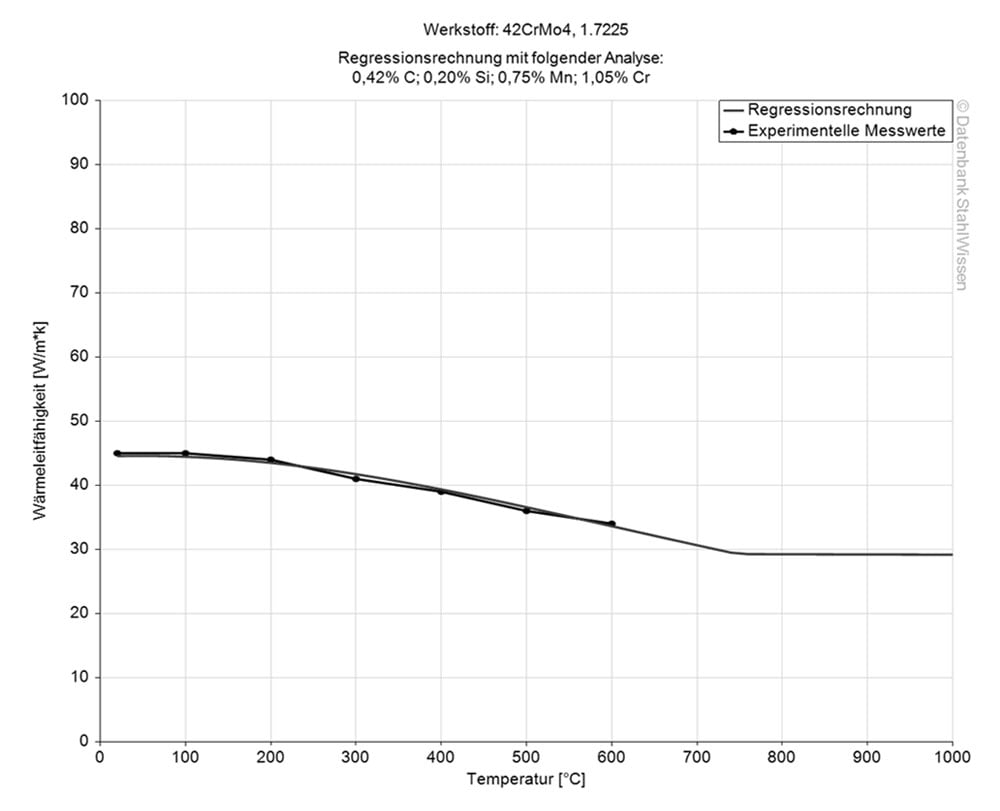 4140 PH / 4142 PH stainless steel thermal conductivity diagram chart