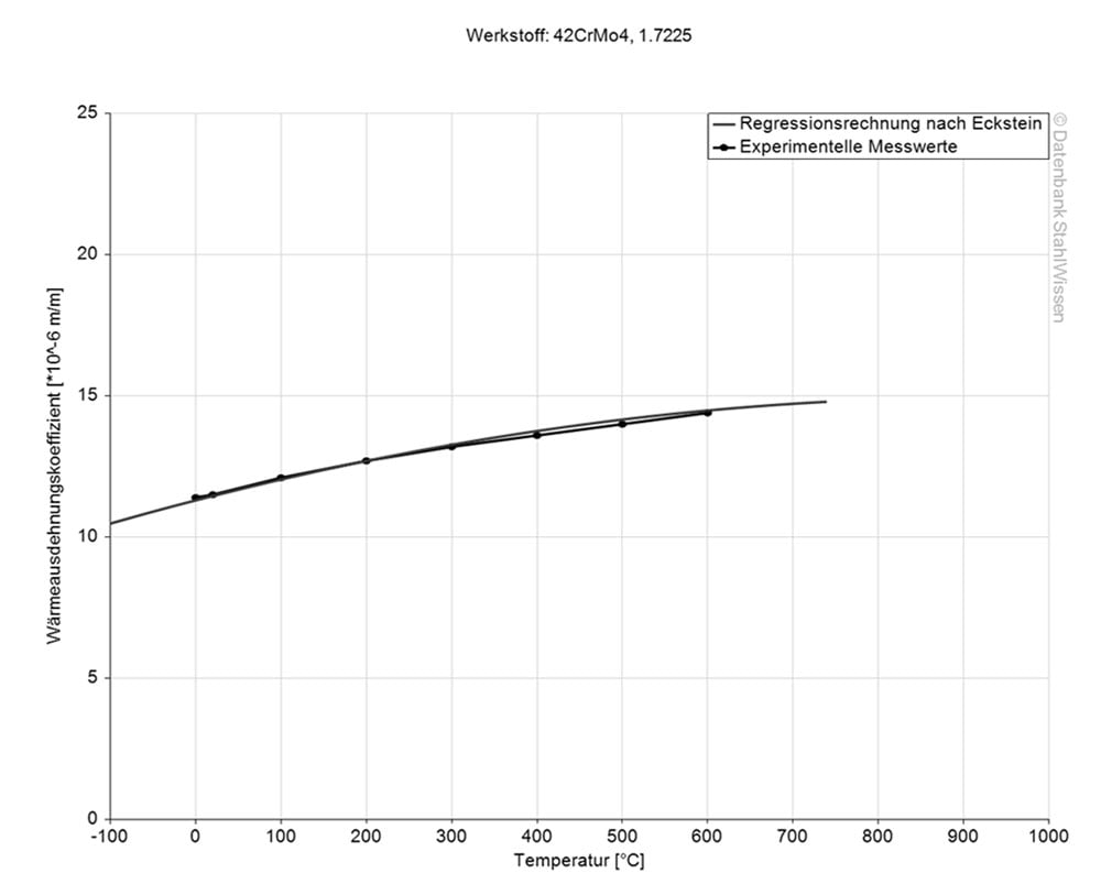 4140PH 4142PH heat-treatable steel thermal expansion coefficient diagram chart