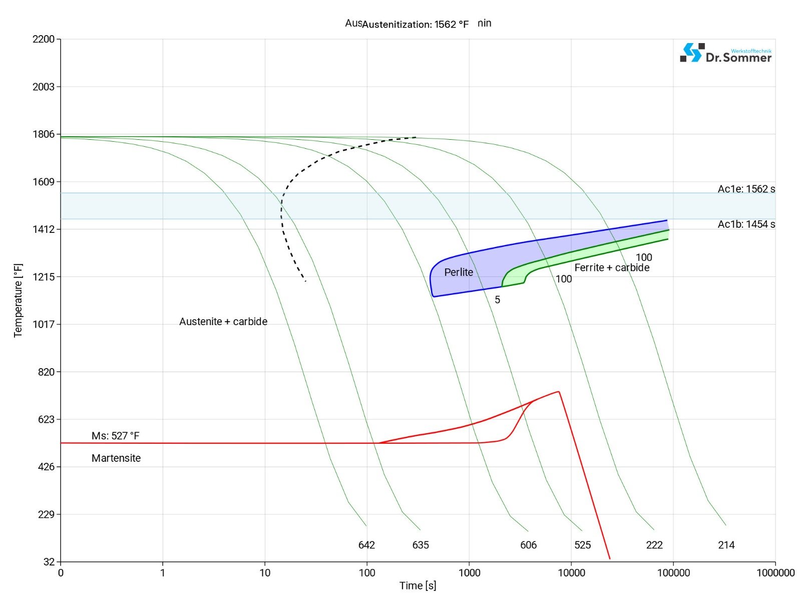 420 stainless steel continuous ztu-diagram ttt-chart structural changes