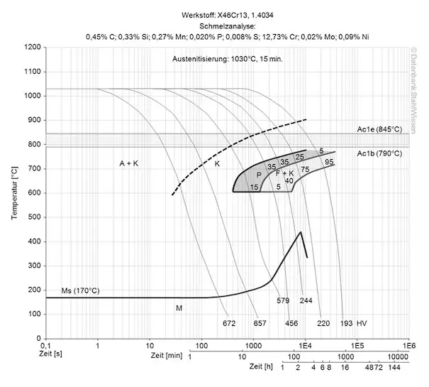 420 stainless steel continuous ztu-diagram ttt-chart structural changes