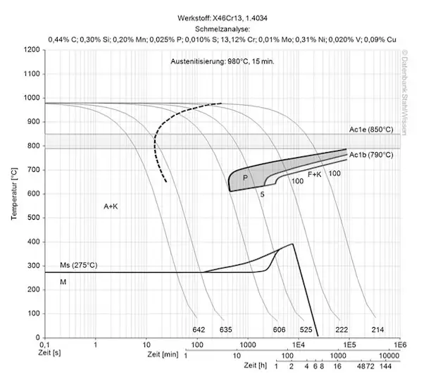 420 stainless steel continuous ztu-diagram ttt-chart structural changes