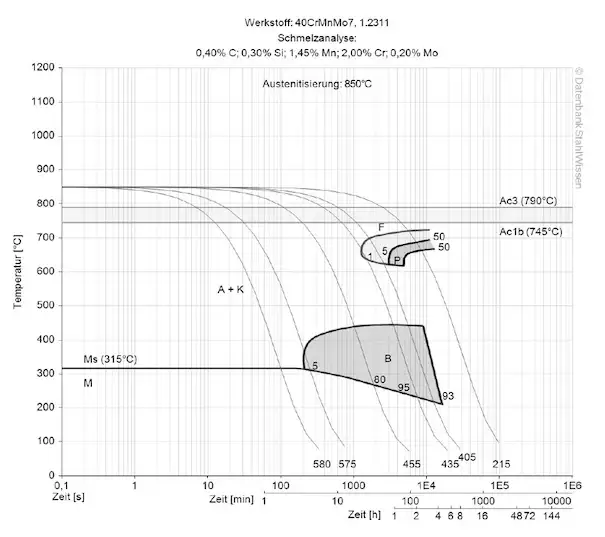 p20 tool steel continuous ztu-diagram ttt-chart structural changes