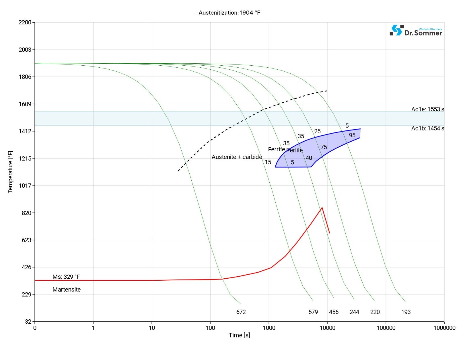 420 ESR tool steel continuous ztu-diagram ttt-chart structural changes
