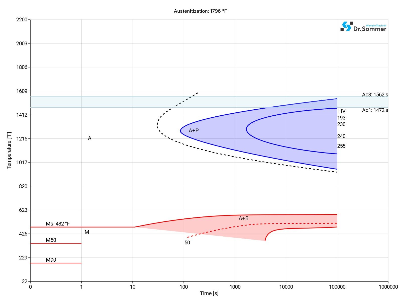 420 ESR tool steel isothermal ztu-diagram ttt-chart structural changes