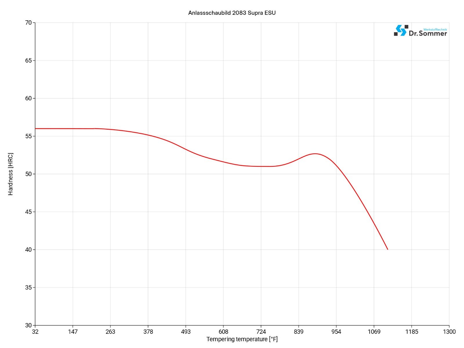 420 ESR tool steel tempering chart diagram