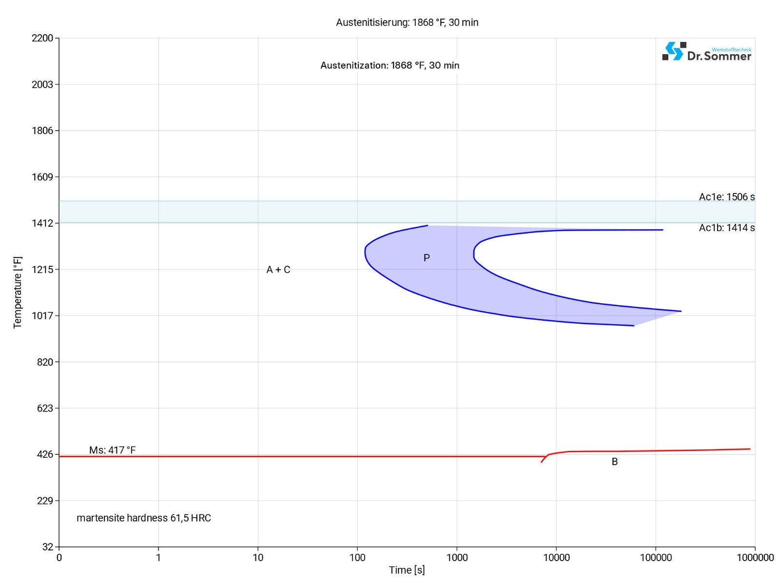 420 stainless steel isothermal time temperature transformation (TTT) diagram