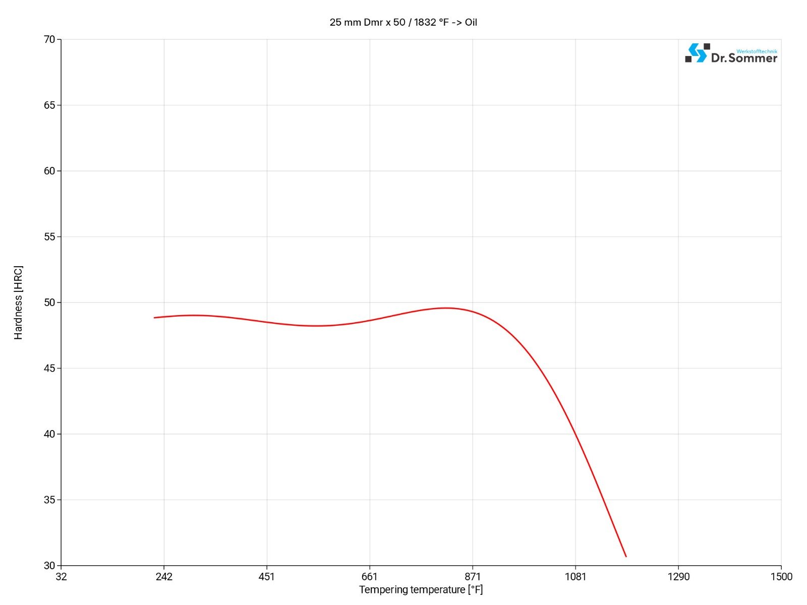 420 mod. stainless steel tempering chart diagram