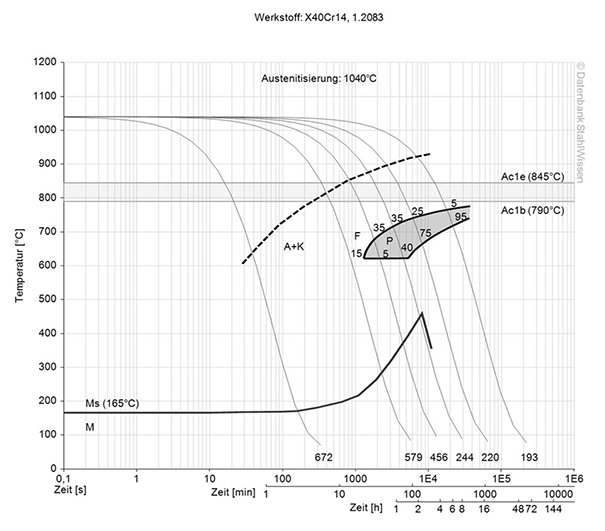 420 ESR tool steel continuous ztu-diagram ttt-chart structural changes