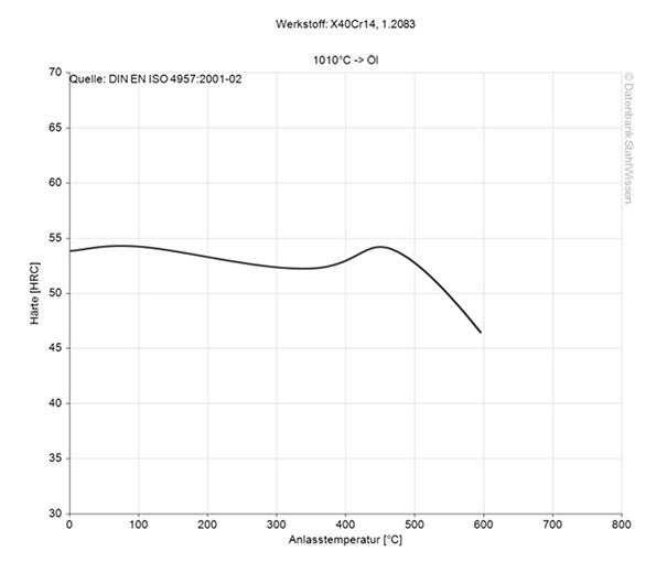 420 ESR tool steel tempering chart diagram