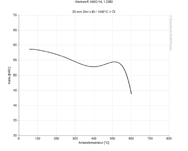 420 ESR tool steel tempering chart diagram