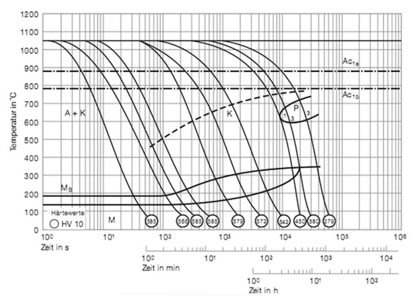 420 fm steel continuous ztu-diagram ttt-chart structural changes