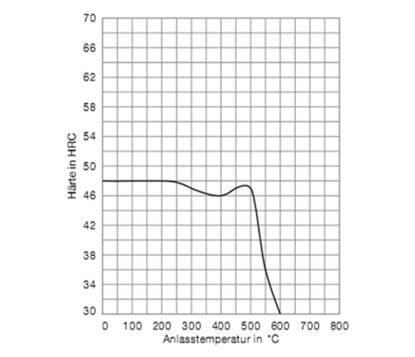 420FM tool steel tempering chart diagram