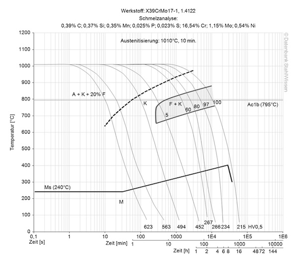 AISI 420 rm continuous ztu-diagram ttt-chart structural changes