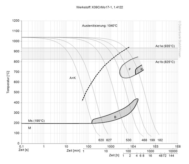 AISI 420 rm continuous ztu-diagram ttt-chart structural changes
