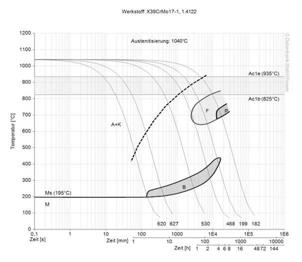 420RM steel continuous ttt diagram structural changes micro level