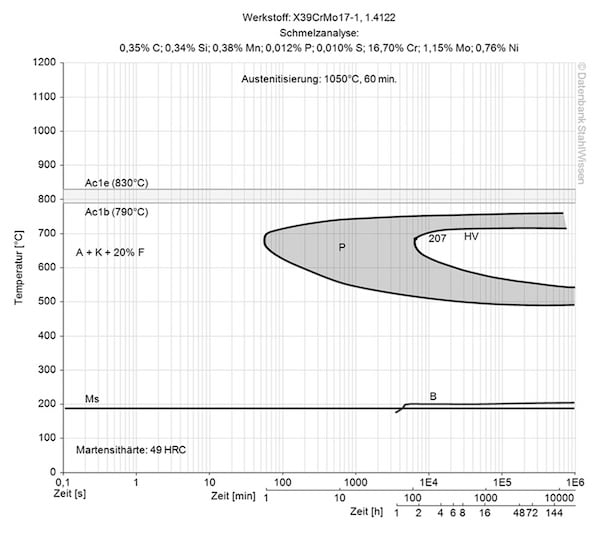 AISI 420rm stainless steel isothermal time temperature transformation (TTT) diagram