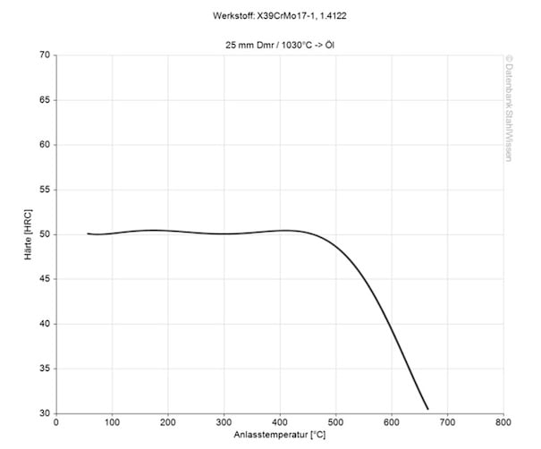 420RM stainless steel tempering chart diagram