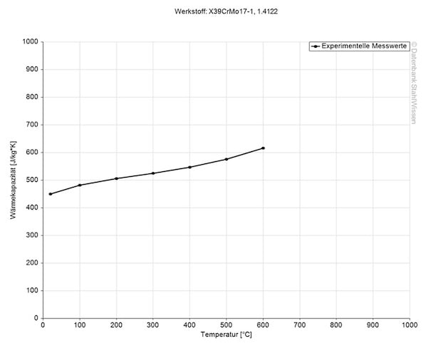 aisi 420 rm stainless steel specific heat thermal capacity chart