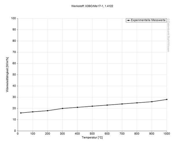 420RM stainless steel thermal conductivity diagram chart