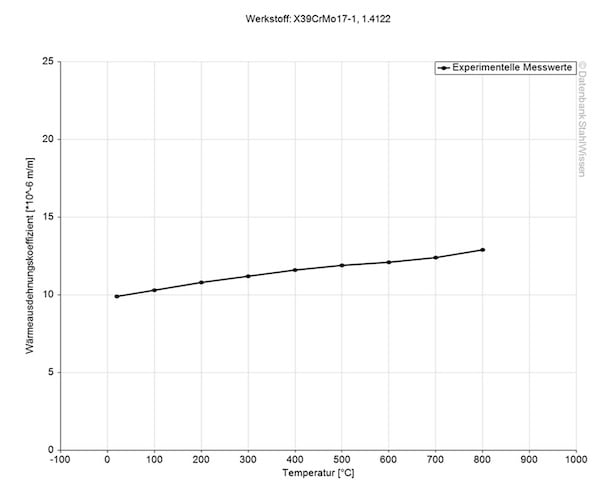 420RM stainless steel thermal expansion coefficient diagram chart