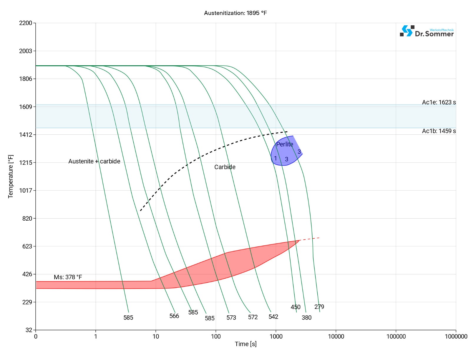 420 fm steel continuous ztu-diagram ttt-chart structural changes