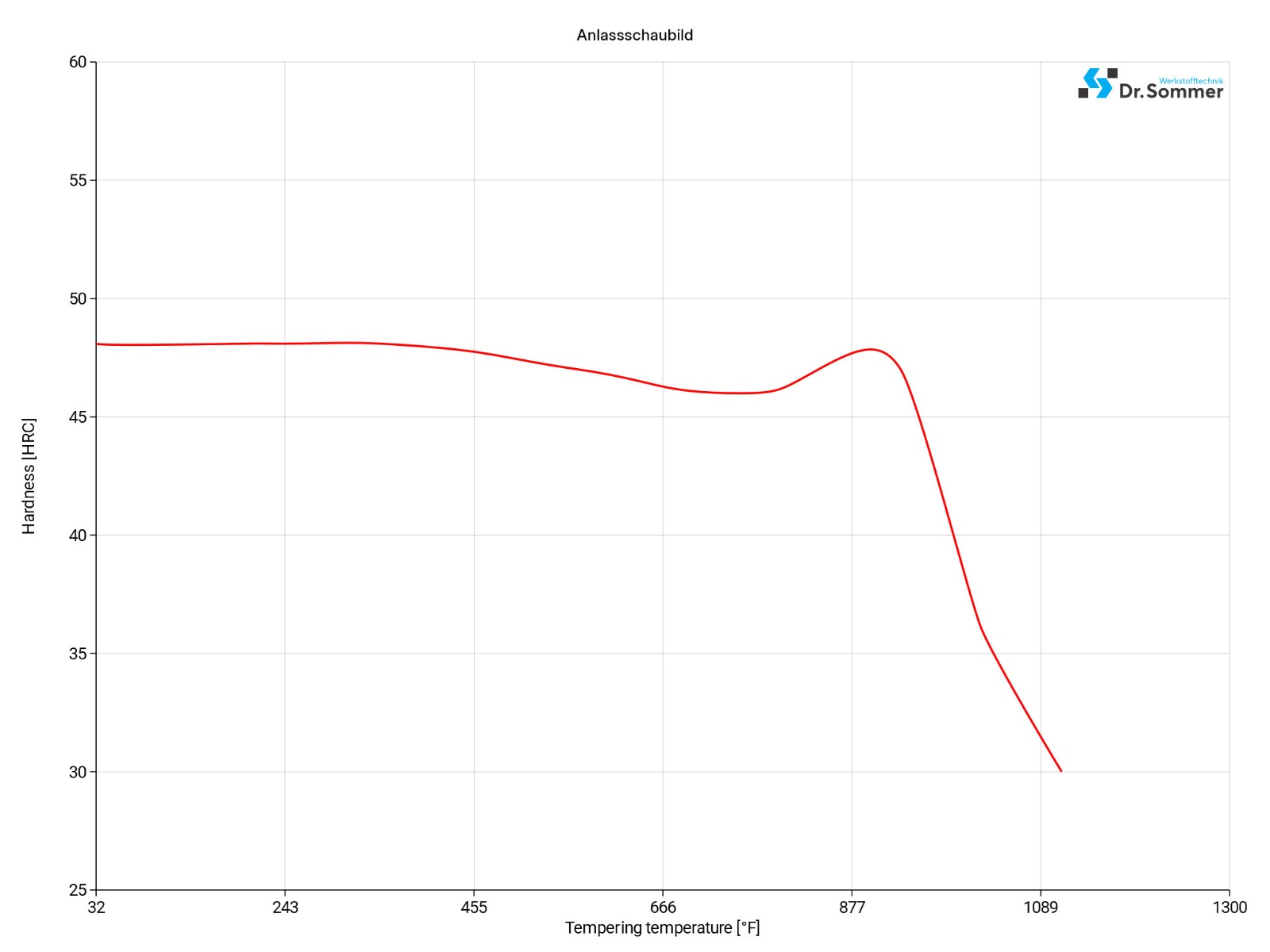 420FM tool steel tempering chart diagram