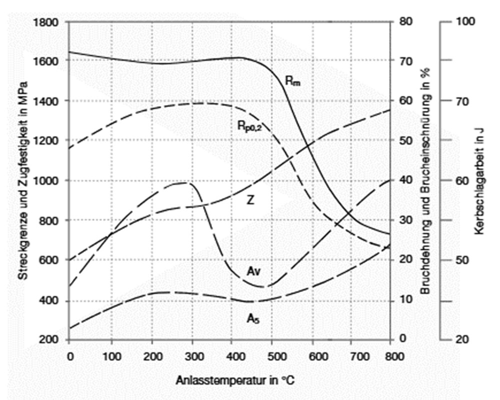 420 mod. stainless steel tempering chart diagram