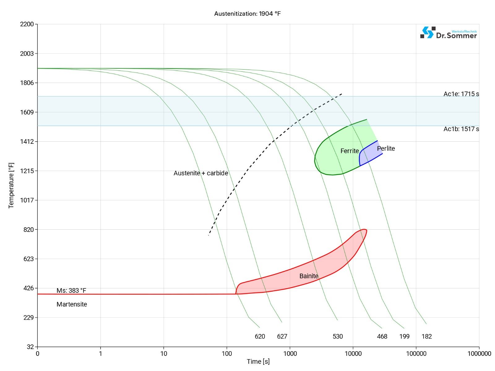 420RM steel continuous ttt diagram structural changes micro level